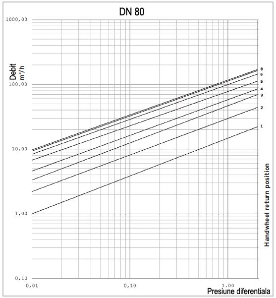 Robinet de echilibrare DUYAR T 3020 PN16 DN 80