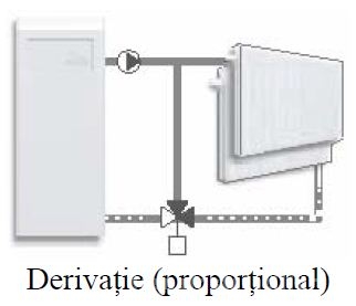 Schema derivatie ventil de amestec rotativ VRG131
