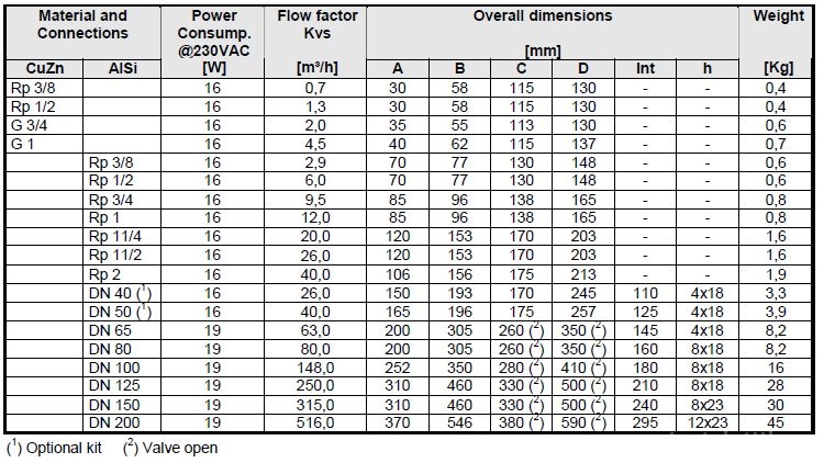 Electrovalva gaz ND 600 mbar - 3/4 cu SECOR 2000M