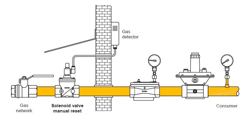 Electrovalva gaz ND 600 mbar - 3/4 cu SECOR 2000M