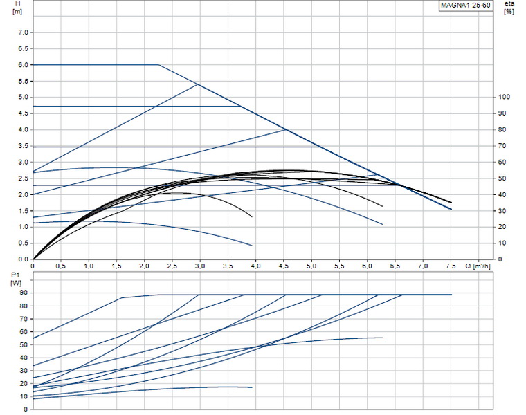 Pompa de circulatie Grundfos MAGNA1 25-60 180 PN10