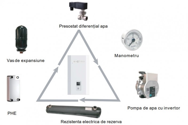 Componentele modului hidraulic