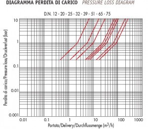 Poza diaGRAMA PIERDERE PRESIUNE ventile ceme