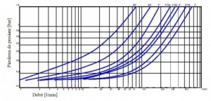 Poza pierderea de presiune reductor presiune