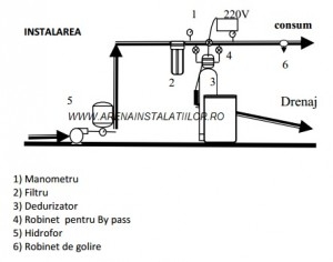 Poza instalare statie de dedurizare stp-d
