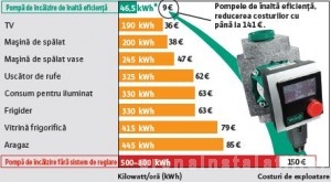 Poza Economie pompa circulatie Wilo Stratos Pico 30/1-6