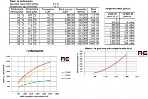 Poza Diagrama de performanta si pierderile de presiune prin serpentina de ACM