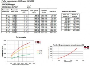 Poza Diagrama de performanta si pierderile de presiune prin serpentina de ACM
