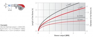 Poza Dimensiunea flacarii arzator de gaze Riello RS MZ TL