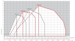 Poza Diagrama domeniu de functionare arzator Riello RS 190 TC