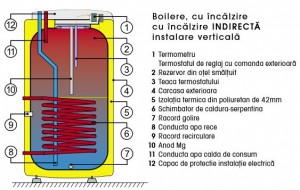 Poza  Boiler indirect cu o serpentina DRAZICE OKC NTR - elemente componente