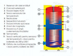 Poza Boiler indirect stativ solar cu dubla serpentina OKC 200 NTRR/SOL
