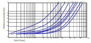 Poza pierderea de presiune reductor presiune