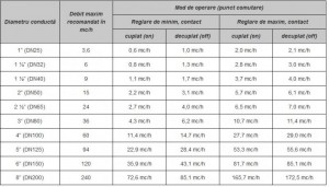 Poza Fluxostat pentru lichide REGIN FLS
