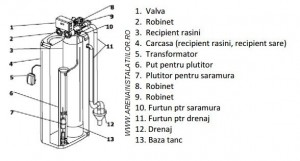 Poza Componente statie de denitrare