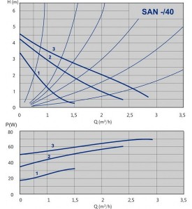 Poza Grafic de performanta Pompa de circulatie IMP PUMPS ACM SAN 25/40-130