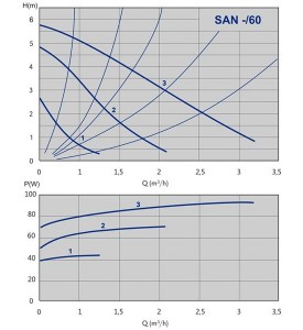 Poza Grafic de performanta Pompa de circulatie IMP PUMPS ACM SAN 25/60-130