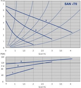 Poza Grafic de performanta Pompa de circulatie IMP PUMPS ACM SAN 25/70-130