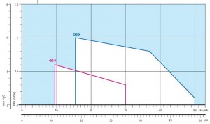 Poza Diagrama ardere Arzator gaz Riello 40 GS3