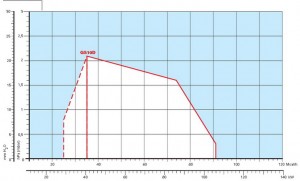 Poza Diagrama ardere Arzator gaz Riello 40 GS10D