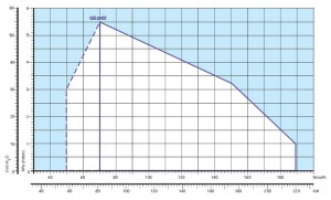 Poza Diagrama ardere Arzator gaz Riello 40 GS20D