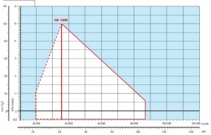 Poza Diagrama ardere Arzator gaz Riello 40 GS10/M