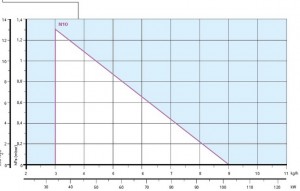 Poza Diagrama ardere Arzator CLU Riello 40 N10