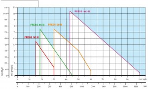 Poza Diagrama ardere Arzator CLU sau pacura Riello PRESS 100 N
