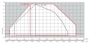 Poza Diagrama ardere Arzator motorina Riello RL 190
