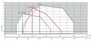 Poza Diagrama ardere Arzator motorina Riello RL 50
