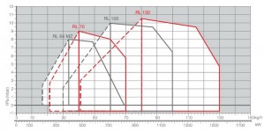 Poza Diagrama ardere Arzator motorina Riello RL 130