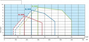 Poza Diagrama ardere Arzator motorina Riello RL 38/M - 101-450 kW