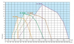 Poza Diagrama ardere Arzator motorina Riello RL 190/M - 534-2431 kW