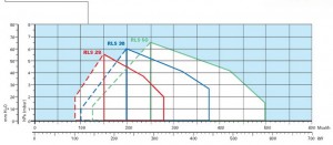 Poza Diagrama ardere Arzator mixt Riello RLS 38 - 116-442 kW