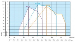 Poza Diagrama ardere Arzator mixt Riello RLS 70 - 232-814 kW