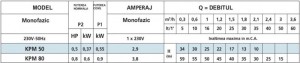 Poza TABEL Pompe hidrofor SPERONI KPM-50 - 35 mCA