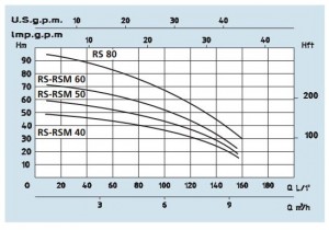 Poza Grafic de performanta Pompa centrifuga SPERONI RSM 60