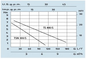 Poza Grafic de performanta Pompa submersibila de drenaj SPERONI TSN 300/S