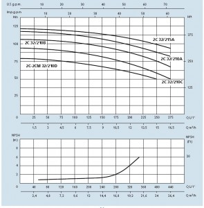 Poza Grafic de performanta Pompa centrifuga SPERONI 2C 32/215A