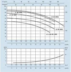 Poza Grafic de performanta Pompa centrifuga SPERONI 2CM 40/180D