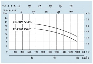 Poza GRAFIC Pompa centrifuga SPERONI CB 554/B
