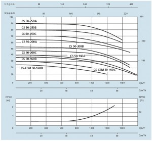 Poza GRAFIC Pompa centrifuga Speroni CS 50-250A