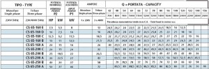 Poza TABEL Pompa centrifuga Speroni CS 65-200A