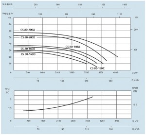 Poza GRAFIC Pompa centrifuga Speroni CS 80-200B