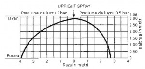 Poza Diagrama perdea apa Sprinkler upright Rapidrop RD024-68 alama 1/2