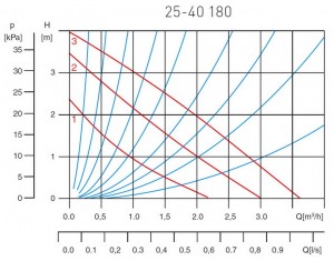 Poza Grafic de performanta Pompa circulatie pentru apa potabila FERRO 25-40 180