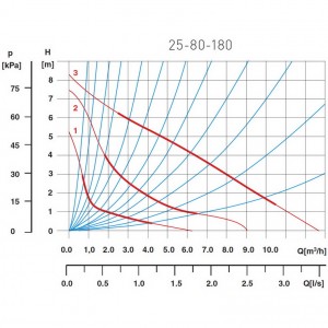 Poza Grafic de performanta Pompa circulatie pentru apa potabila FERRO 25-80