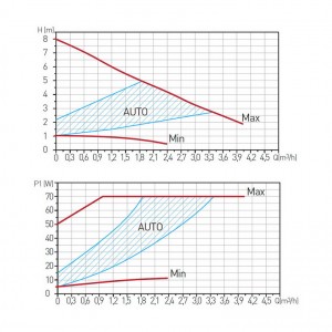 Poza Grafic de performanta Pompa circulatie FERRO clasa A GPA II 25-8 180