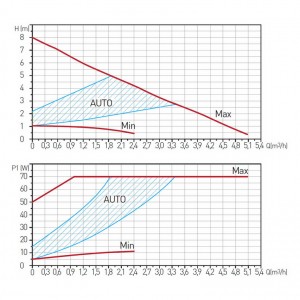 Poza Grafic de performanta Pompa circulatie FERRO clasa A GPA II 32-8 180