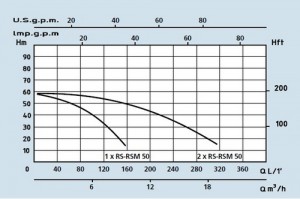 Poza Grafic de functionare Grup de pompare SPERONI - PRESS-SYSTEM RS 50